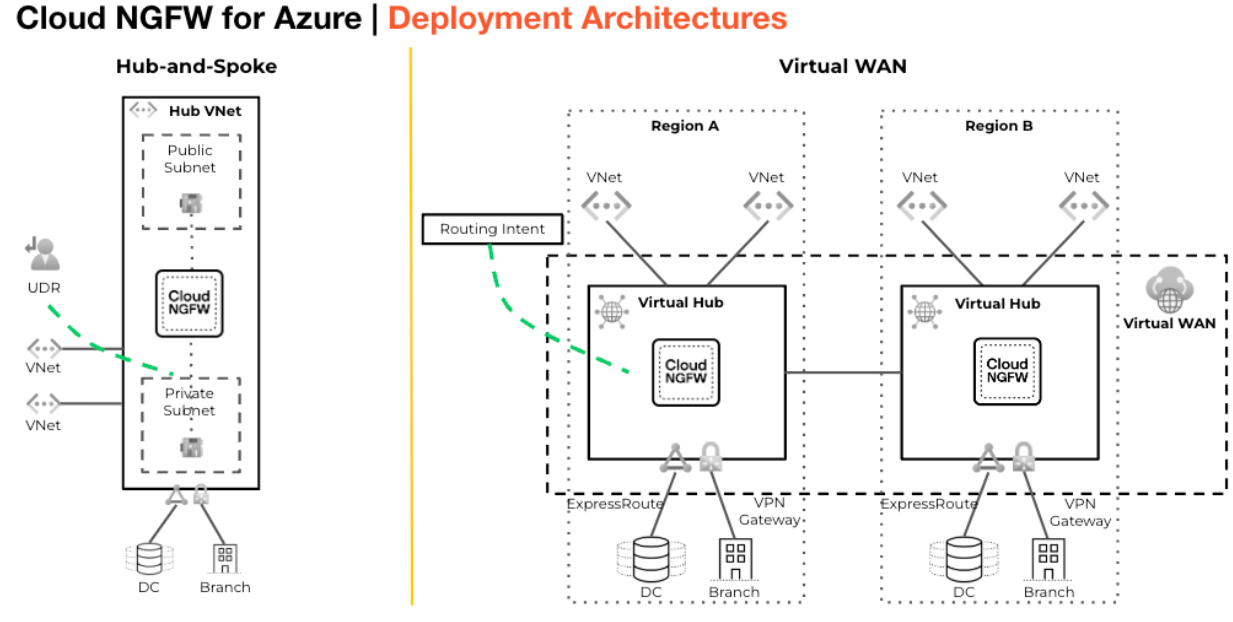 Cloud NGFW for Azure deployment architectures: hub-and-spoke VNet with UDRs, and Virtual WAN with routing intent.