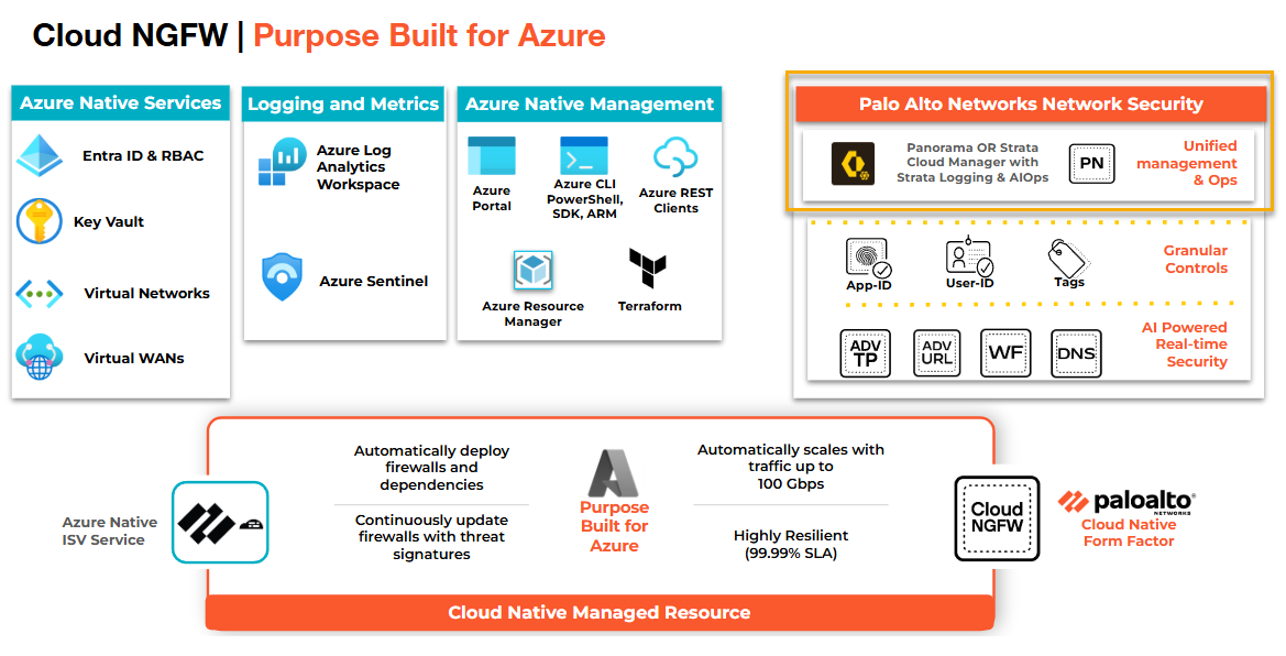 Cloud NGFW as a cloud-native managed resource: native cloud services on one side, Panorama or Strata Cloud Manager on the other.