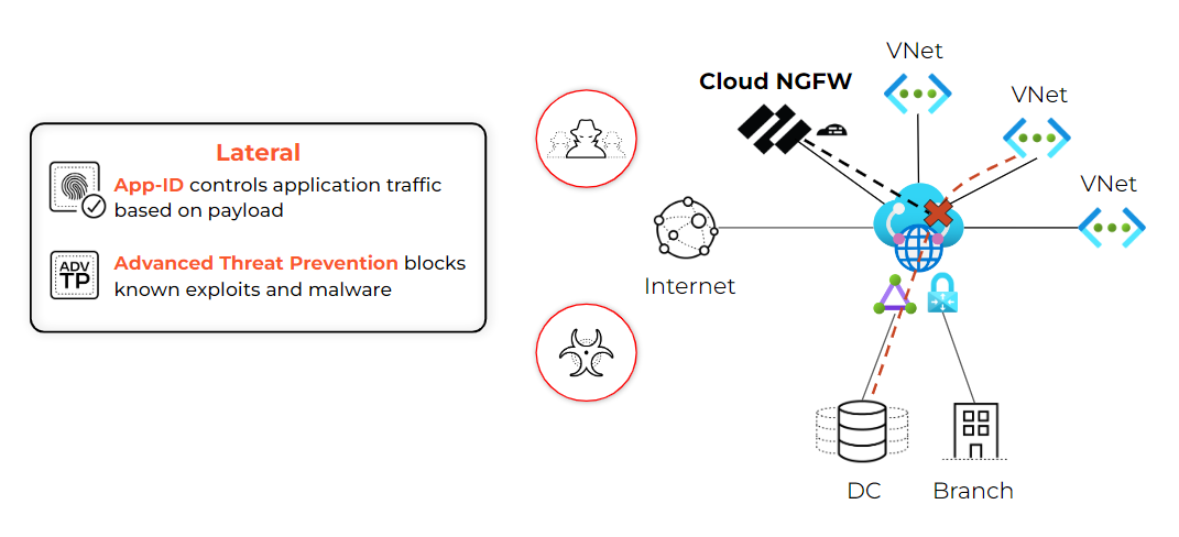 East-west traffic through Cloud NGFW