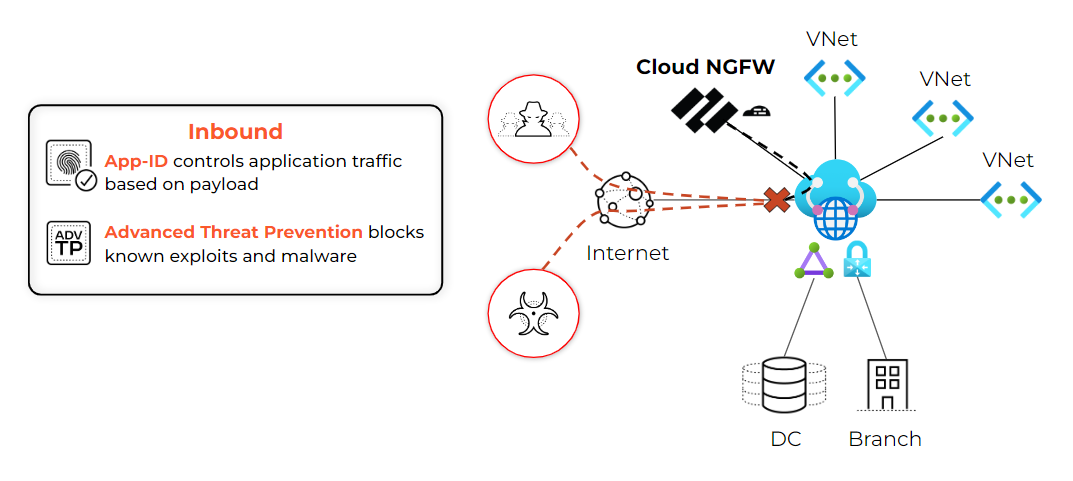 Inbound traffic through Cloud NGFW