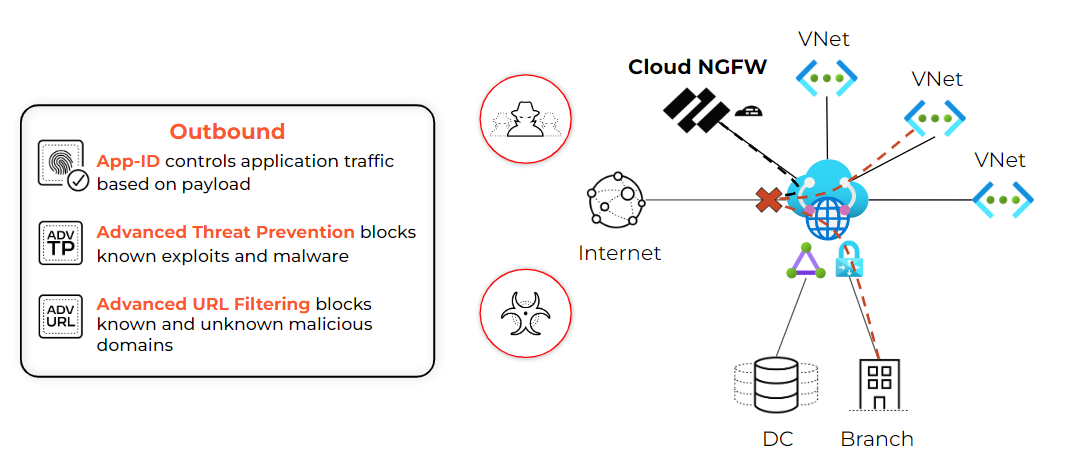 Outbound traffic through Cloud NGFW