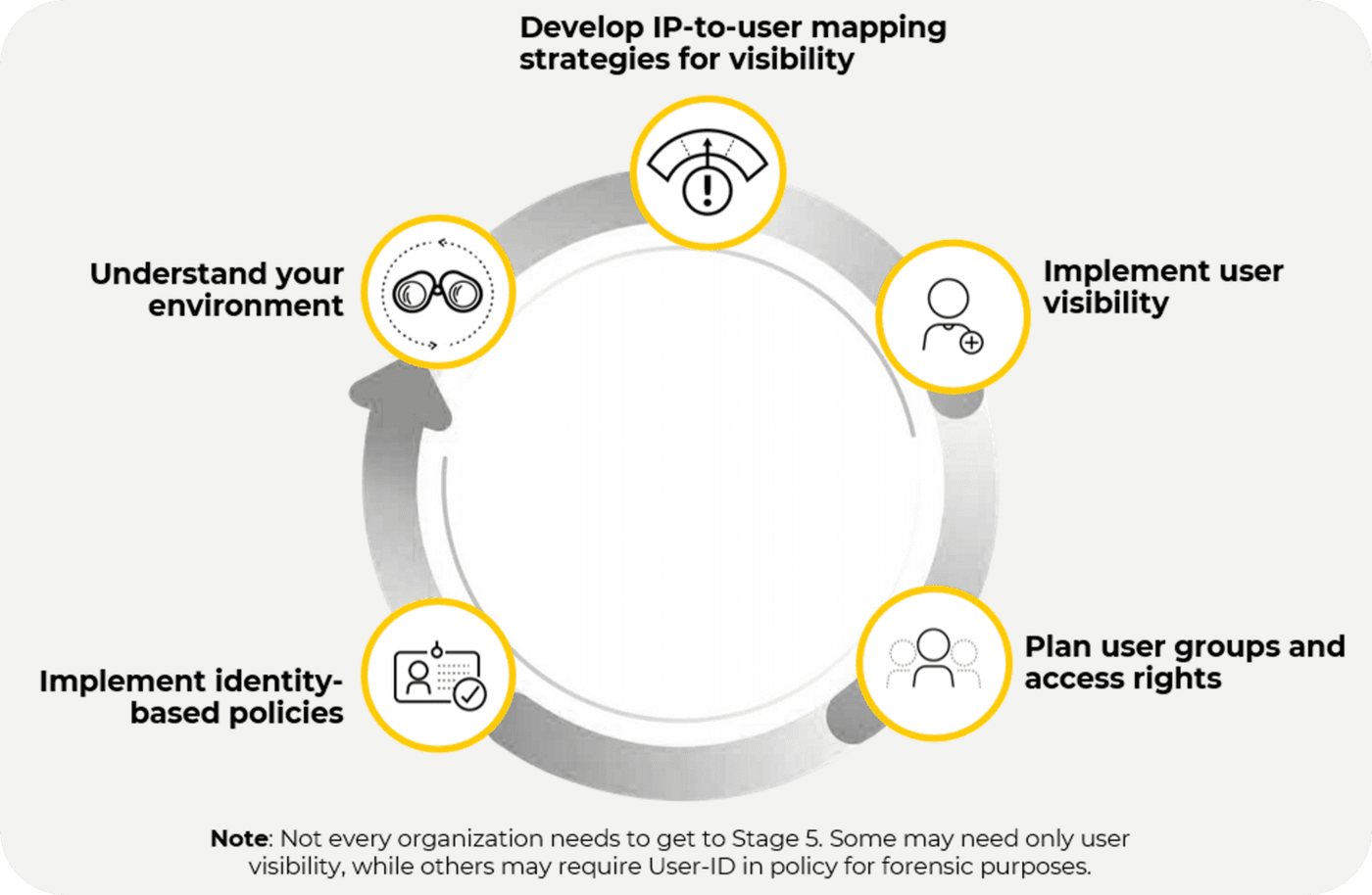 IP-to-user mapping strategy: understand the environment, implement user visibility, plan groups, then implement identity-based policies.