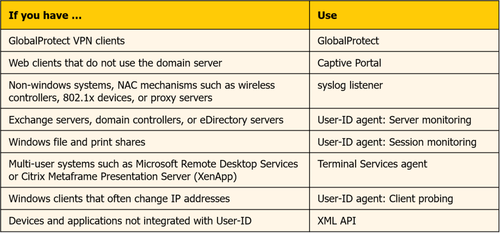 Which mapping method to use for which source (GlobalProtect, Captive Portal, agents, XML API and others).