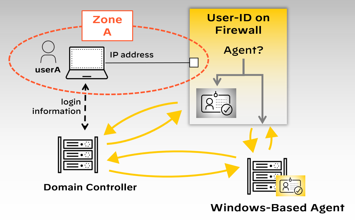 User-ID on the firewall with a Windows-based agent that reads login information from the domain controller.