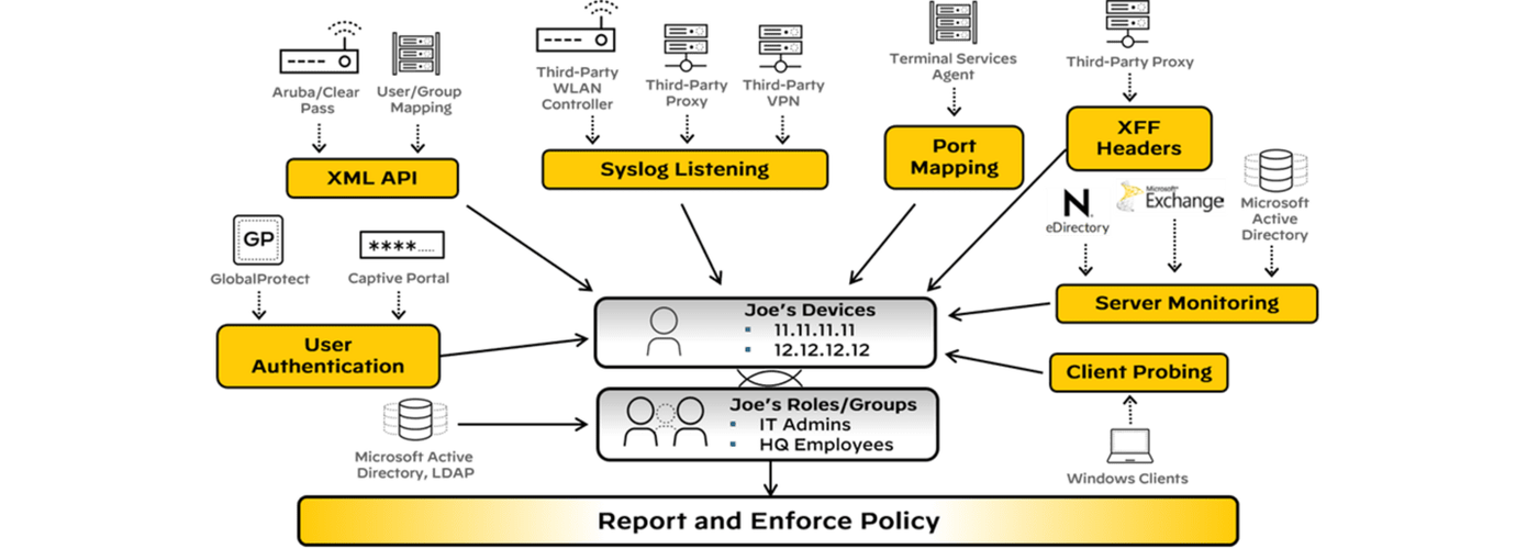 Sources that feed User-ID: user authentication, XML API, syslog listening, port mapping, XFF headers, client probing and server monitoring.