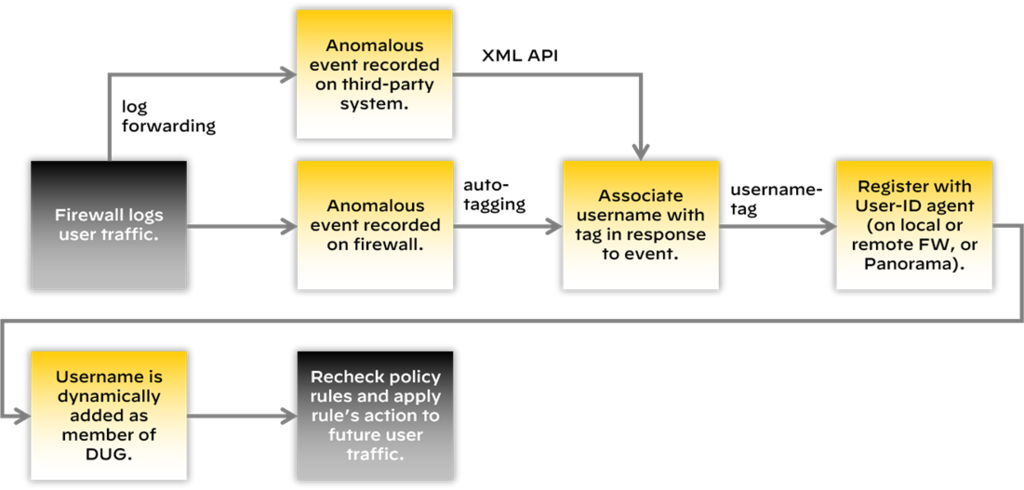 Dynamic user group flow: an anomalous event is logged, the username is tagged, the tag is registered with User-ID, the user joins the dynamic group, and policy is re-checked.