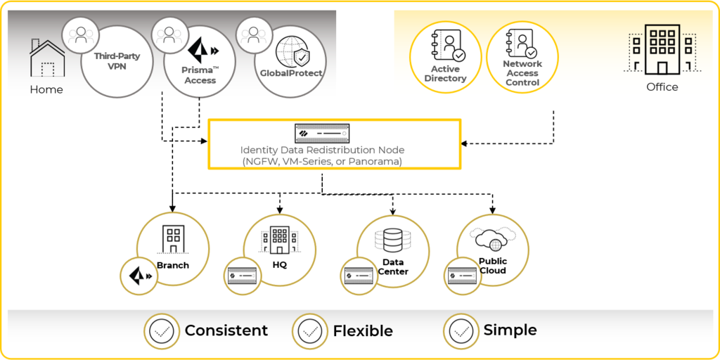 Identity data redistribution node: mappings collected once are shared with firewalls at branches, HQ, data centers and cloud.