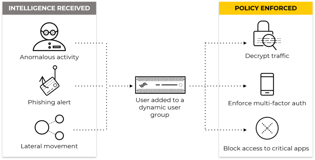 Intelligence received (anomalous activity, phishing alert, lateral movement) drives policy actions such as decrypt, require MFA, or block access.