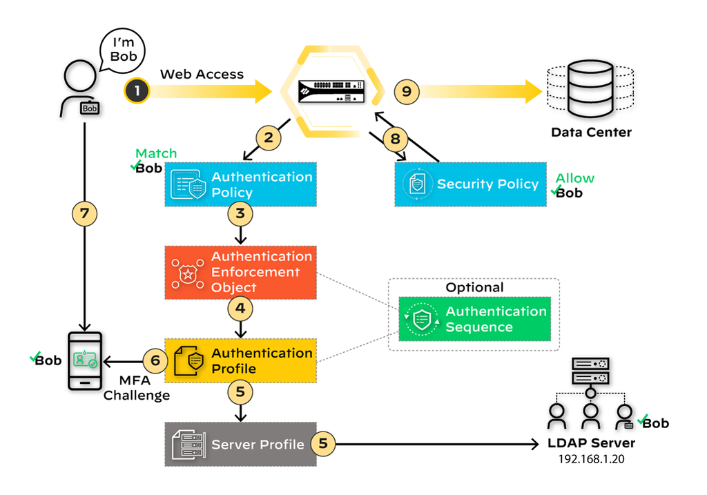 MFA flow: web access matches an Authentication policy rule, the enforcement object points to an authentication profile, the user answers the MFA challenge, and the Security policy then allows the traffic.