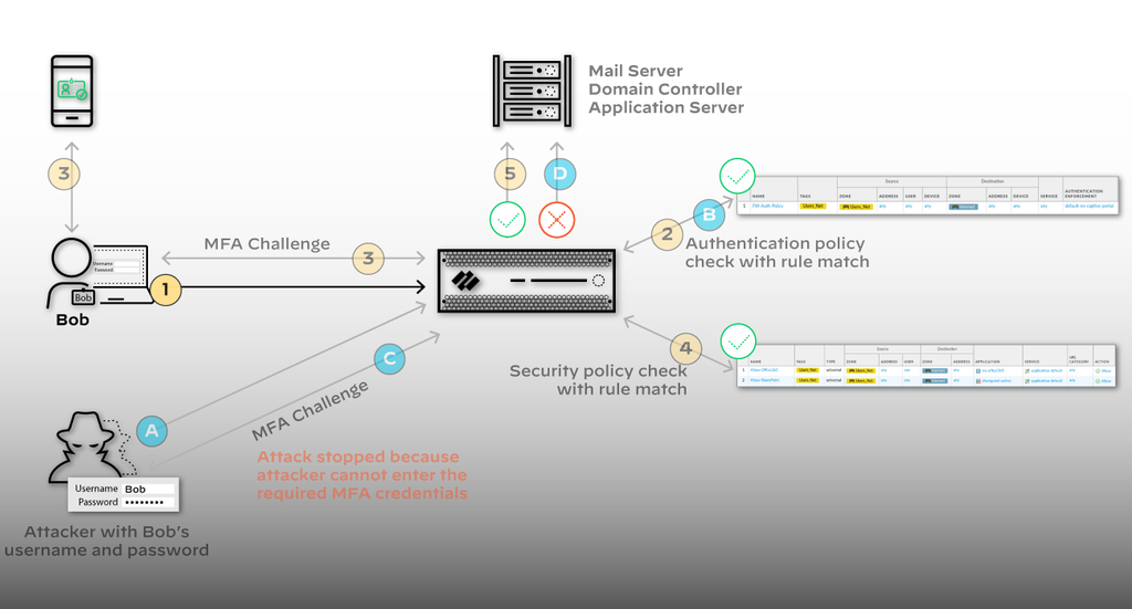 Authentication and Security policy checks with an MFA challenge, and an attacker who has only the username and password.