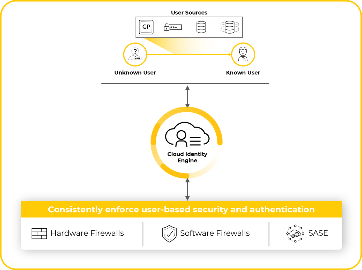 Cloud Identity Engine collects user data so hardware firewalls, software firewalls and SASE enforce user-based policy consistently.