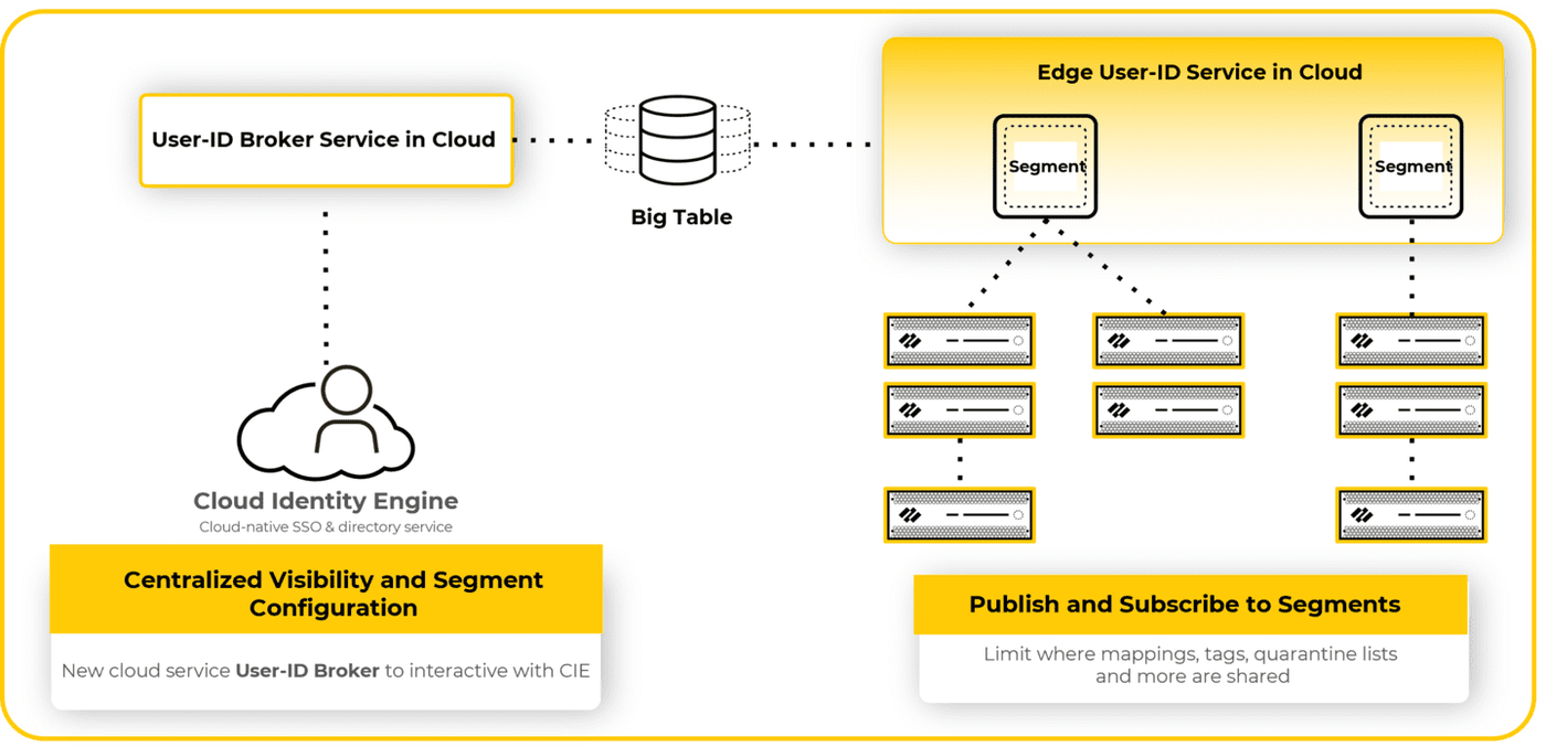 Segments: publish and subscribe to segments to limit where mappings, tags and quarantine lists are shared.