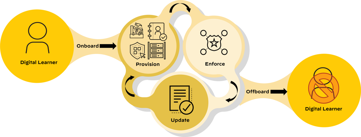 Identity lifecycle handled through SCIM: onboard, provision, enforce, update, offboard.