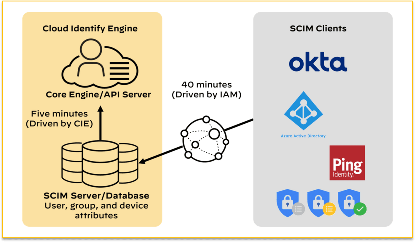 Cloud Identity Engine with SCIM: user, group and device attributes flow between the CIE and SCIM clients such as Okta. CIE-driven updates take about five minutes and IAM-driven updates about forty.