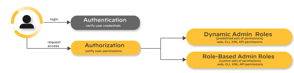 Administrator access is two steps: authentication (who you are) and authorization (what you may do) through dynamic or role-based admin roles.