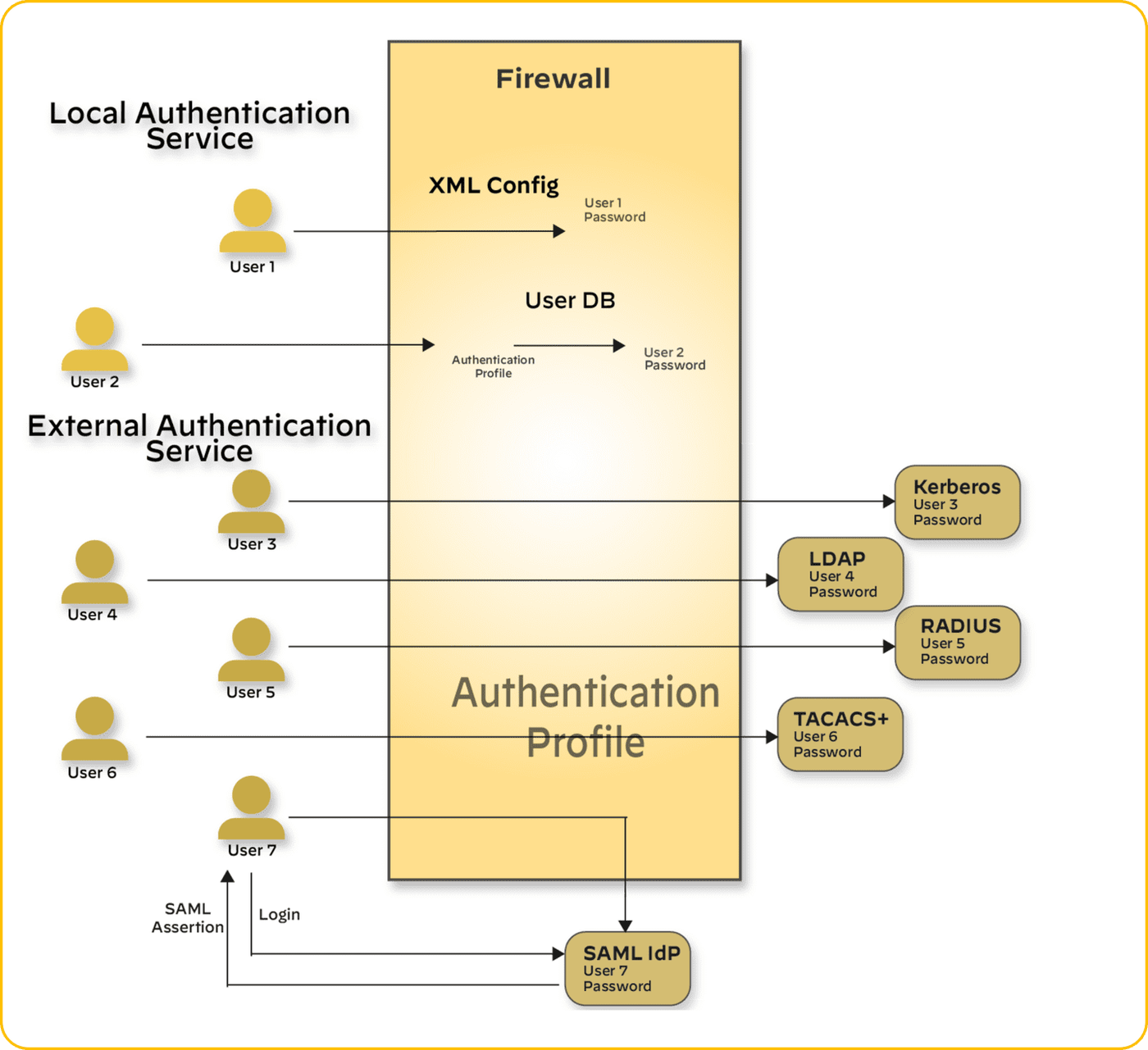 Authentication profiles link the firewall to local and external authentication services: Kerberos, LDAP, RADIUS, TACACS+ and a SAML IdP.