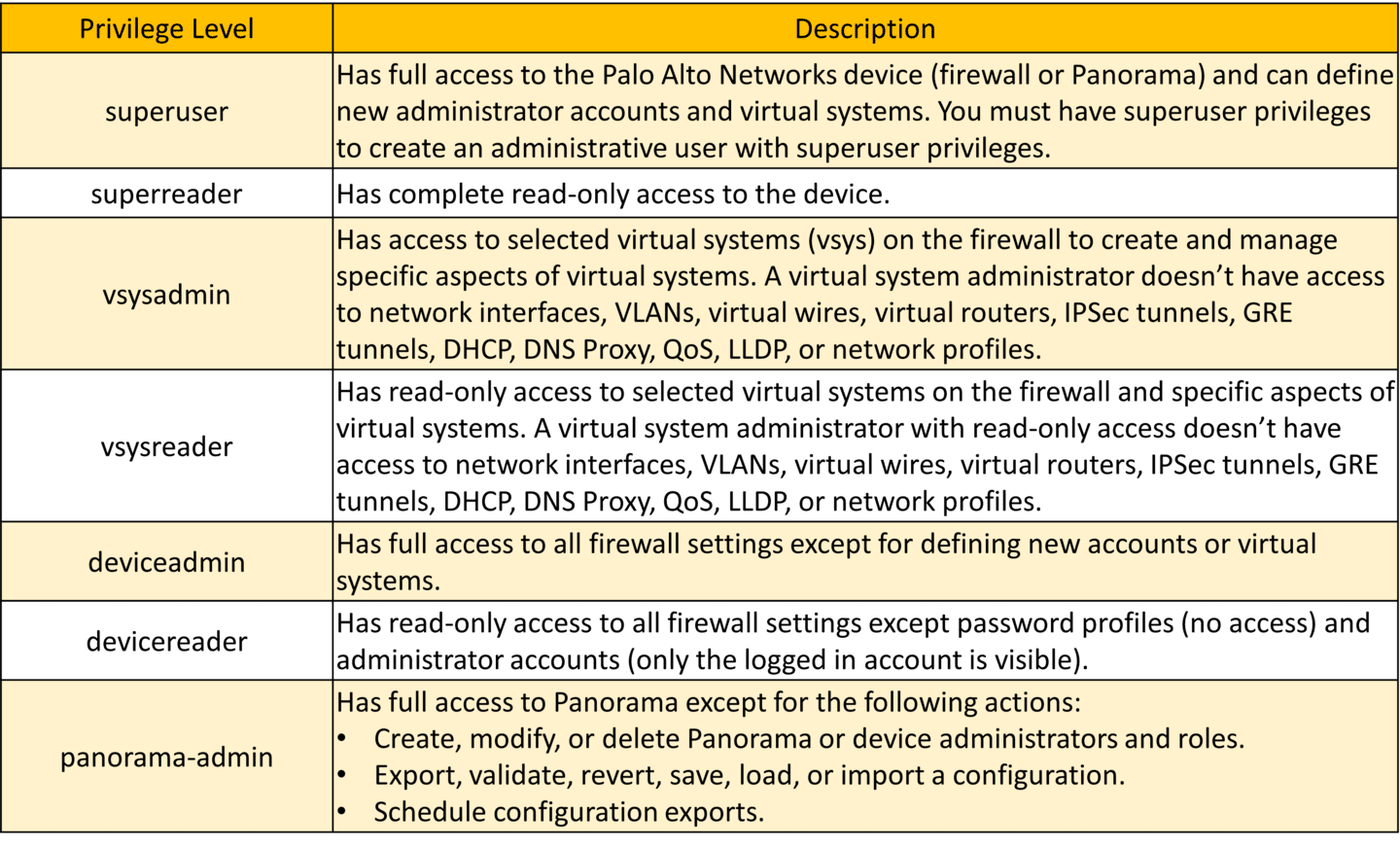 Dynamic admin role privilege levels: superuser, superreader, vsysadmin, vsysreader, deviceadmin, devicereader and panorama-admin.
