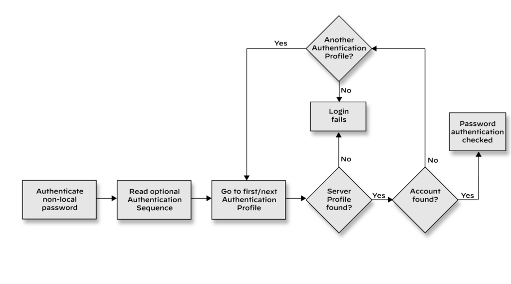Authentication sequence logic: try the first profile, then the next one, until a profile authenticates the user or the sequence is exhausted and login fails.