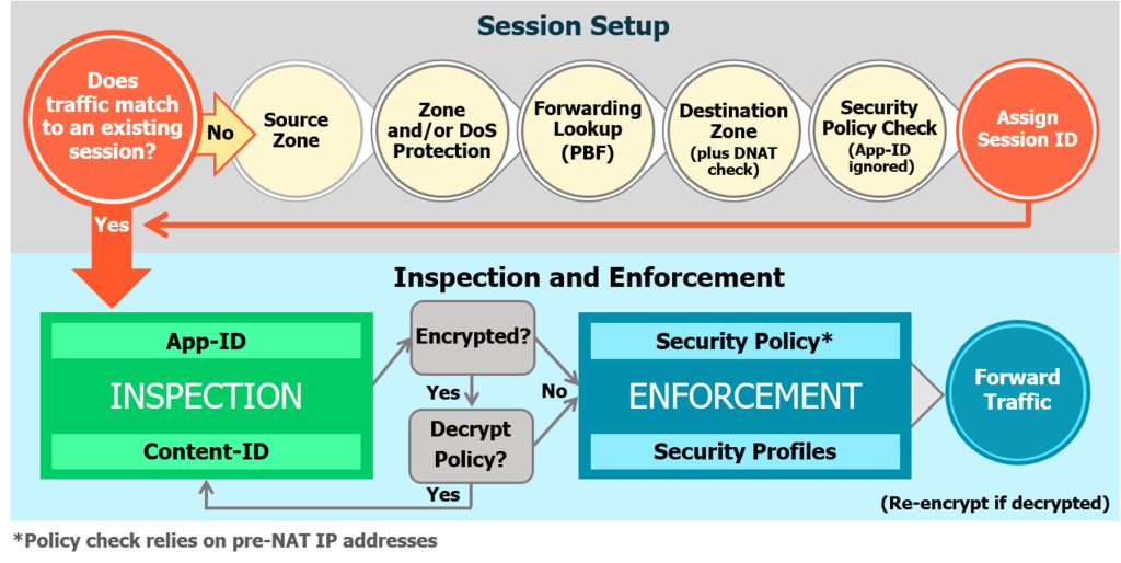 Session setup first (existing session, source zone, forwarding lookup, destination zone plus destination NAT check, security policy check, session ID), then inspection and enforcement (App-ID, decryption, Content-ID, Security policy with profiles). Policy rules match pre-NAT IP addresses.
