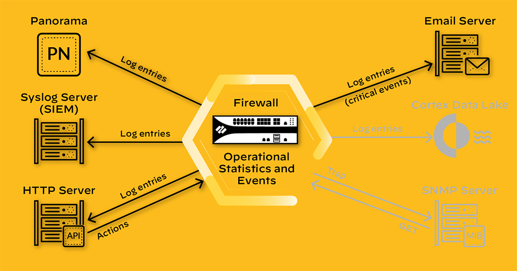 Log forwarding destinations: Panorama, syslog server (SIEM), email server and HTTP server, including HTTP actions.