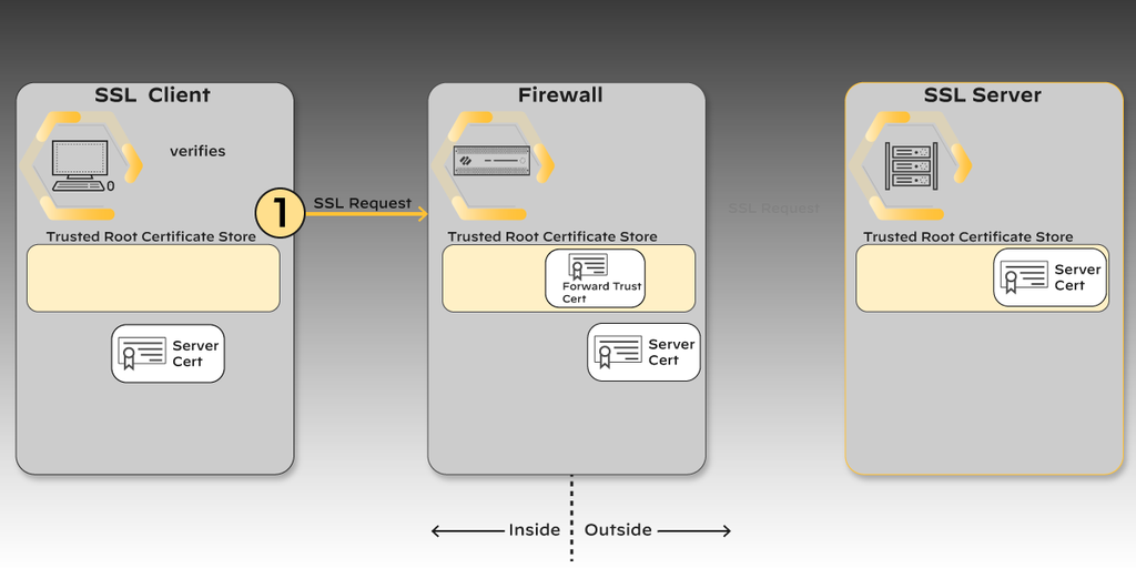 SSL Forward Proxy, step 1: the client sends an SSL request toward the server and the firewall intercepts it.