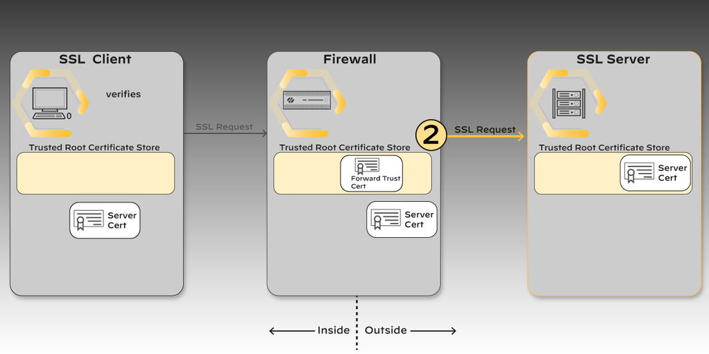 Step 2: the firewall forwards the request to the server.