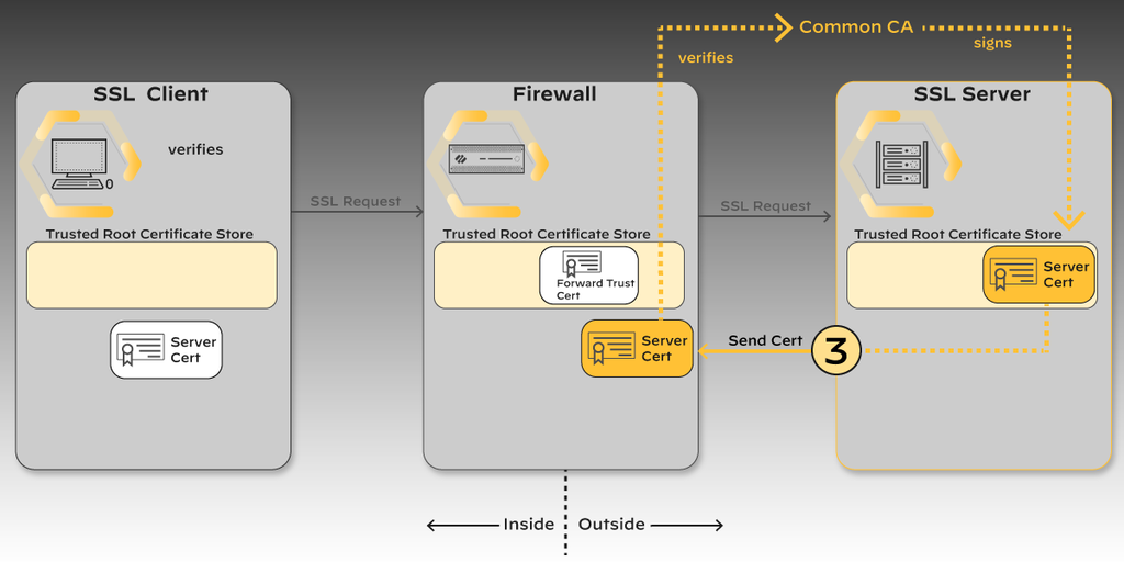 Step 3: the server returns its certificate, signed by a common CA, and the firewall verifies it.