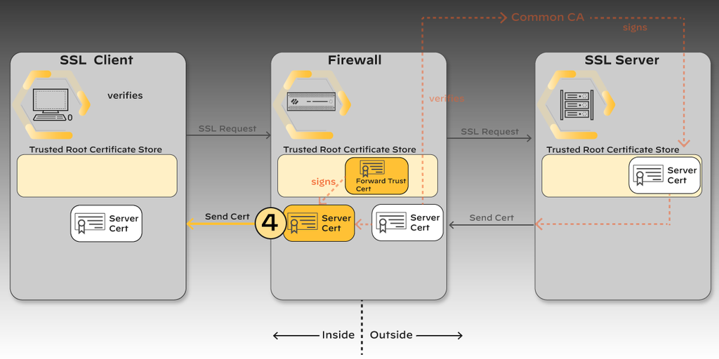 Step 4: the firewall builds a copy of the server certificate signed by its Forward Trust certificate and sends it to the client.