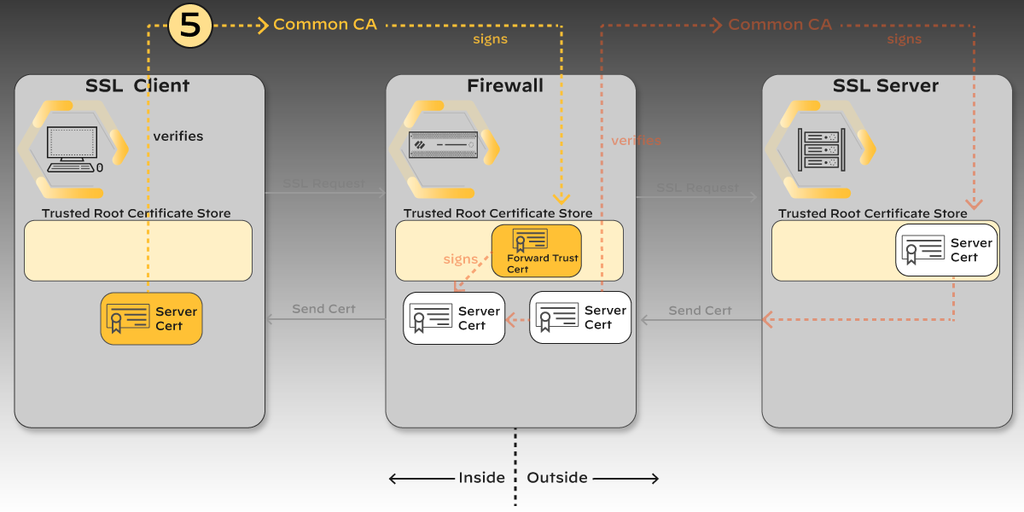 Step 5: the client verifies the certificate against its trusted root store. The signing CA must be trusted.
