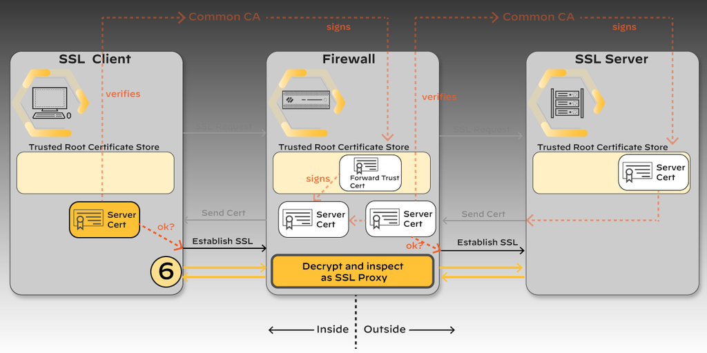 Step 6: the firewall decrypts and inspects the traffic as an SSL proxy.