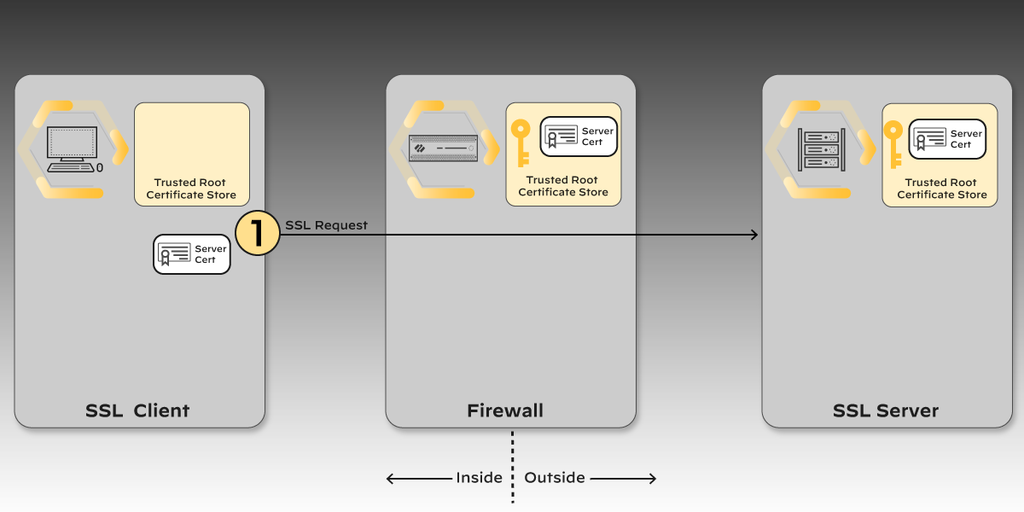 SSL Inbound Inspection, step 1: a client request arrives for a protected server.
