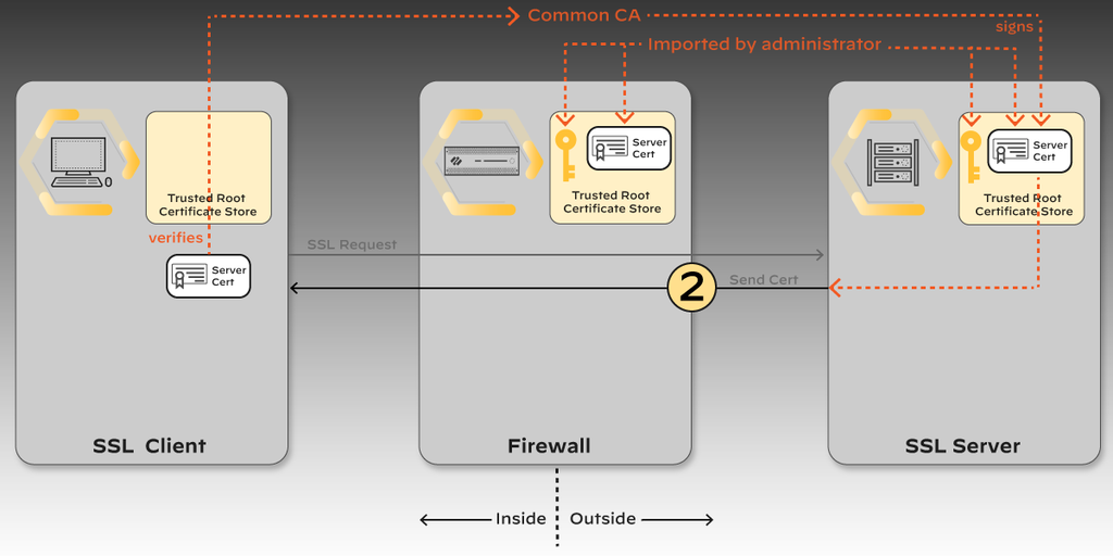 Step 2: the server certificate and private key were imported into the firewall by the administrator.