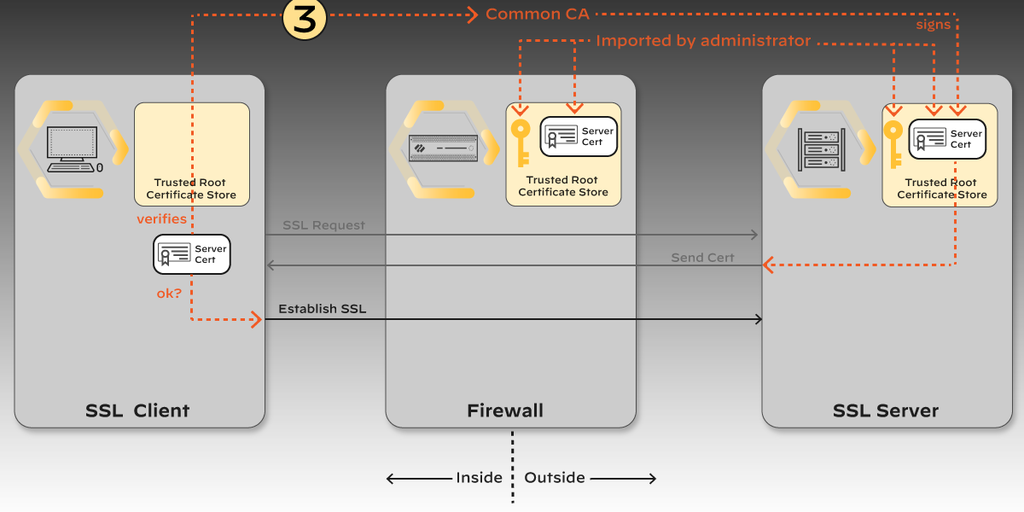 Step 3: the client verifies the certificate against a common CA and establishes SSL.