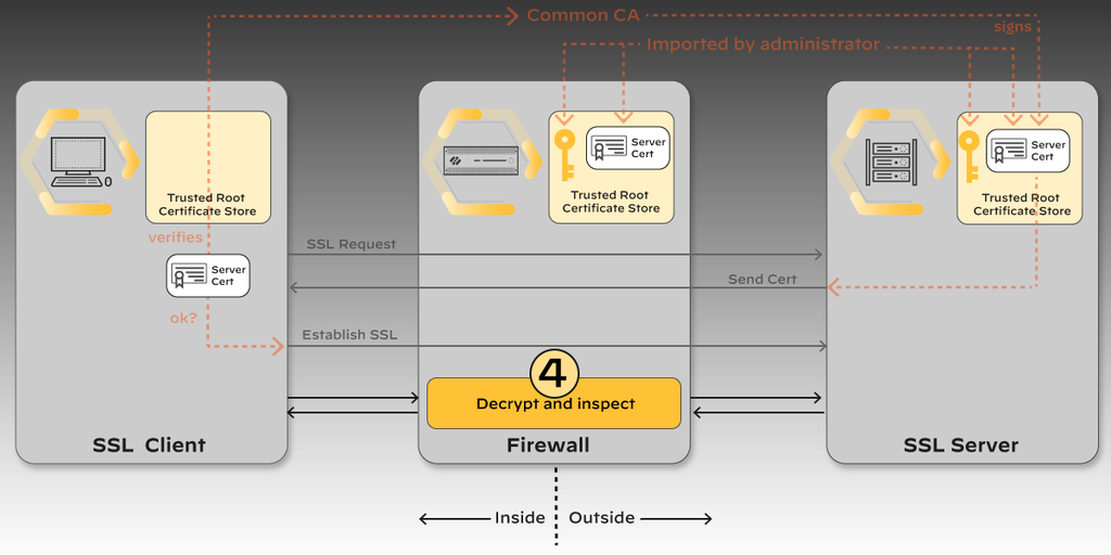 Step 4: the firewall decrypts and inspects the session.