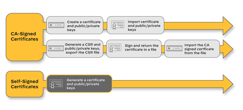 Certificate creation paths. CA-signed: create a certificate and import keys, or generate a CSR and import the signed certificate. Self-signed: generate the certificate and keys on the firewall.