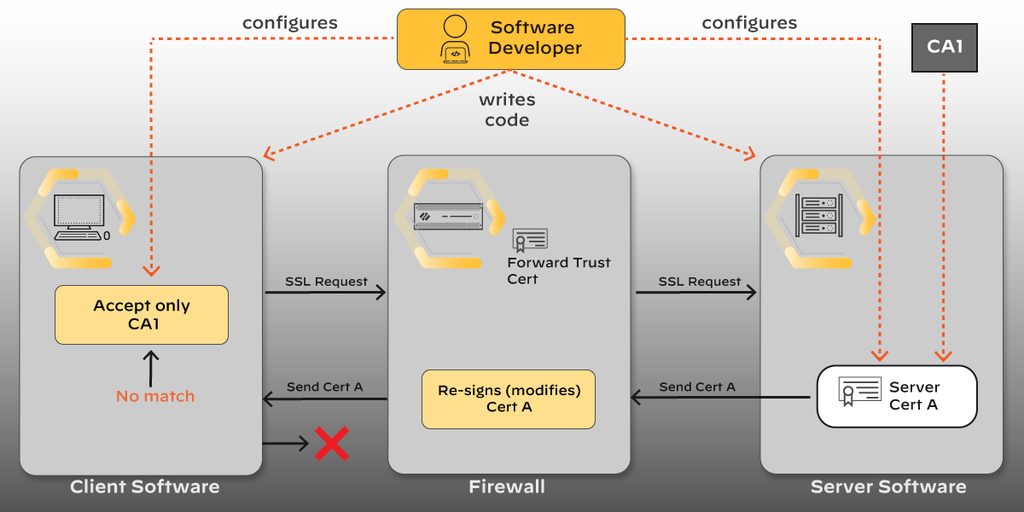 Certificate pinning: client software that accepts only its own CA rejects the firewall re-signed certificate, so that traffic must be excluded from decryption.