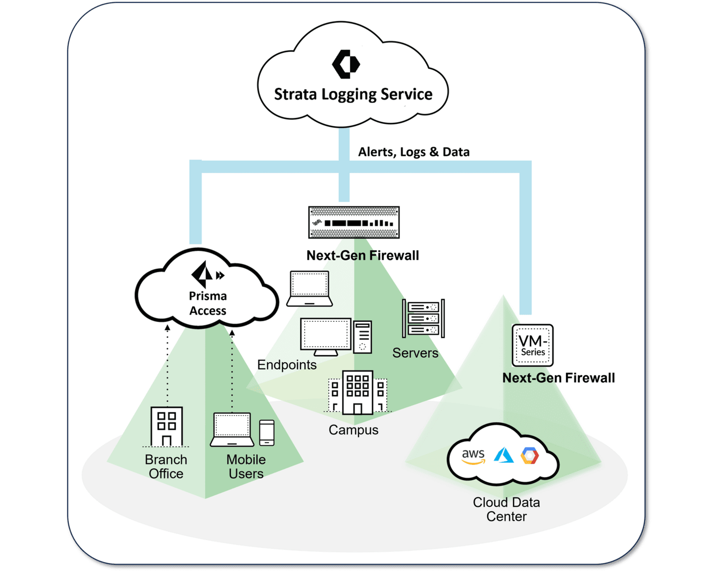 Strata Logging Service: firewalls, VM-Series, Prisma Access and other sources send alerts, logs and data to the cloud logging service.