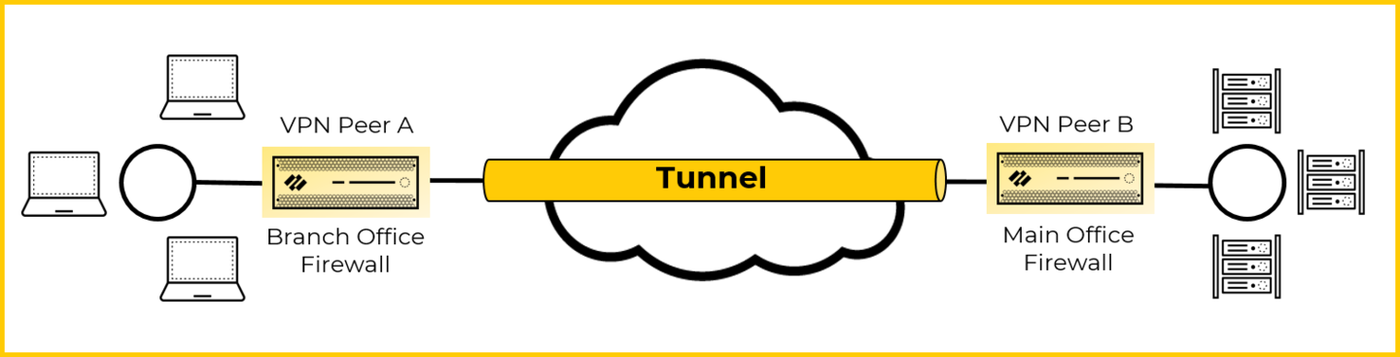 A site-to-site tunnel between two VPN peers connects two LANs across the Internet.