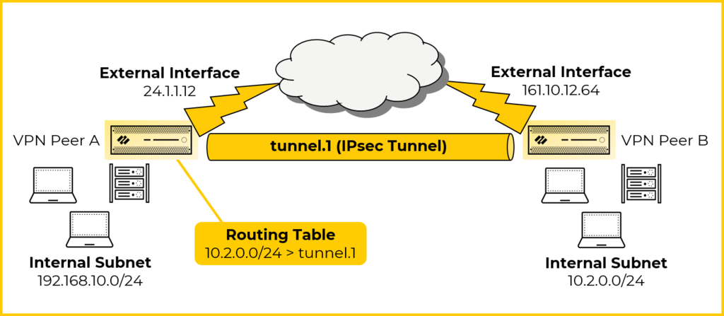 The tunnel interface (tunnel.1) and a route to the remote subnet through it.