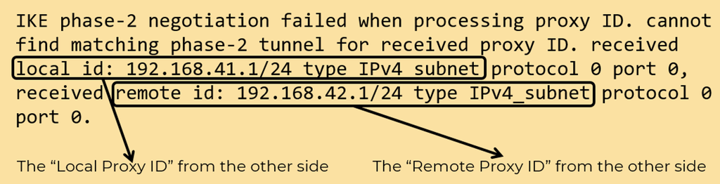 A phase 2 failure message. The local and remote proxy IDs must match what the other side expects.