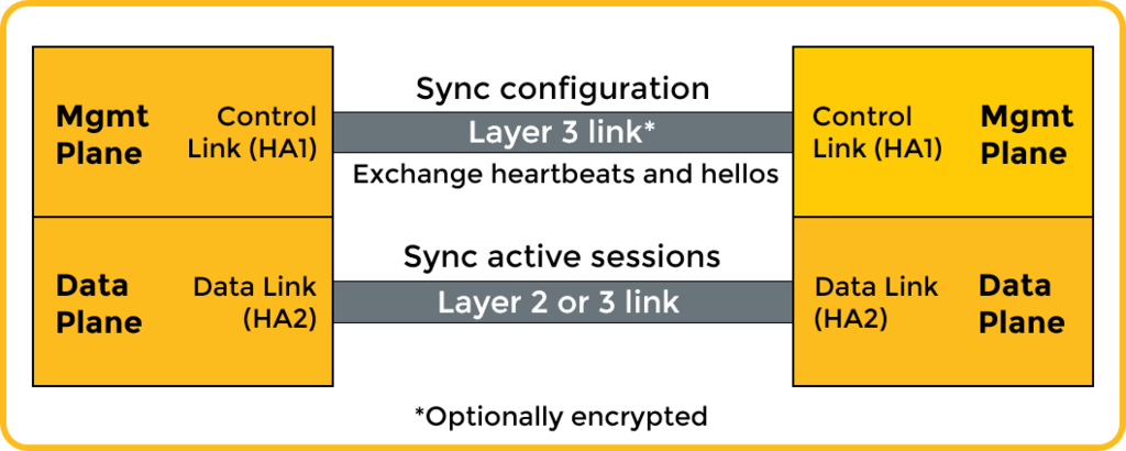 HA links. The control link (HA1) carries configuration sync, heartbeats and hellos. The data link (HA2) synchronizes active sessions. The control link can optionally be encrypted.