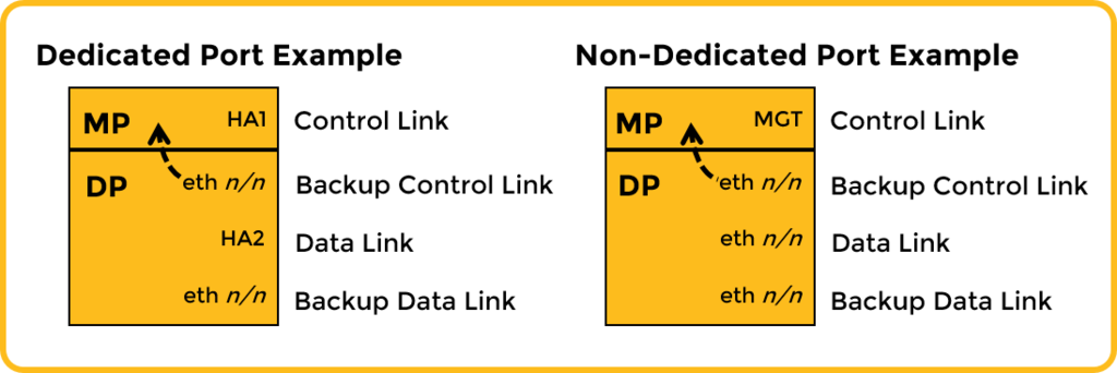 Dedicated versus non-dedicated HA ports, each with a backup control link and a backup data link.