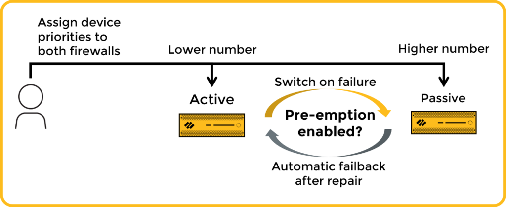 Election: the lower device priority becomes active. Pre-emption enables automatic failback after repair.
