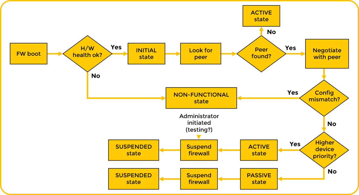 HA state machine: boot, health check, look for peer, negotiate (config match, then priority), and the active, passive, non-functional and suspended states.