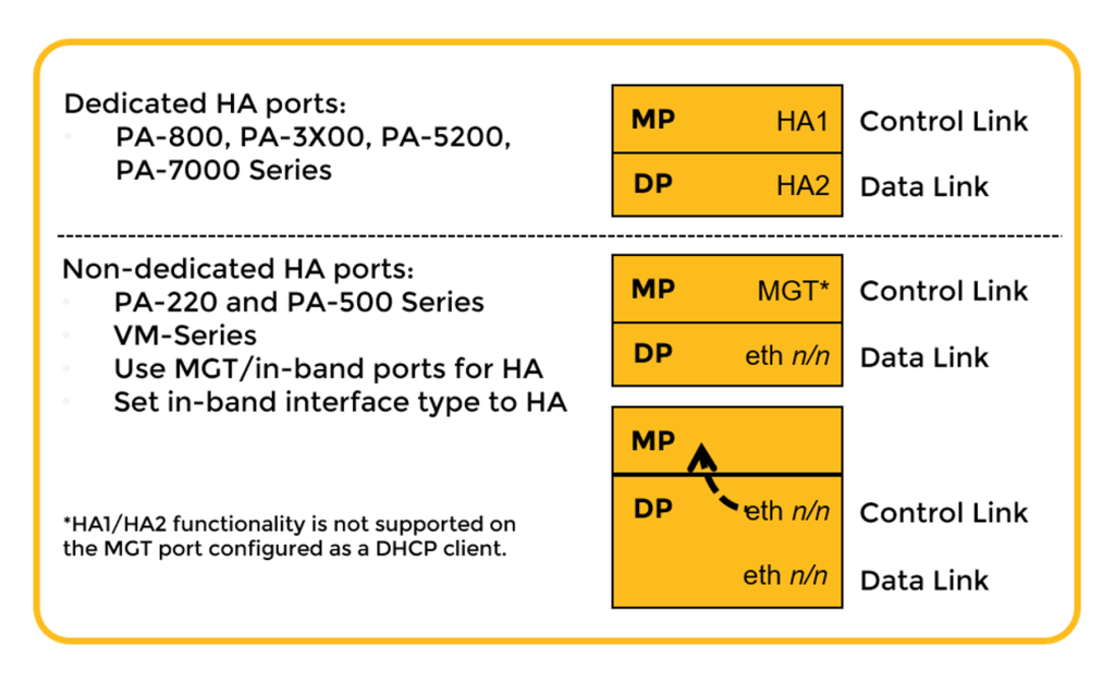 Which platforms have dedicated HA ports and which use MGT or in-band ports. HA1/HA2 is not supported on a MGT port configured as a DHCP client.