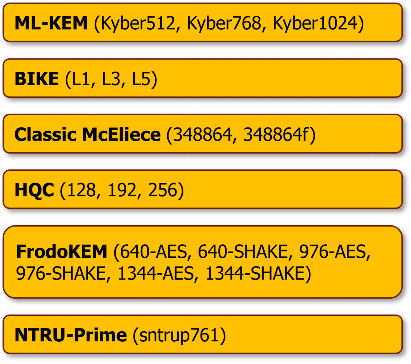 Post-quantum key exchange algorithms: ML-KEM, BIKE, Classic McEliece, HQC, FrodoKEM and NTRU-Prime.