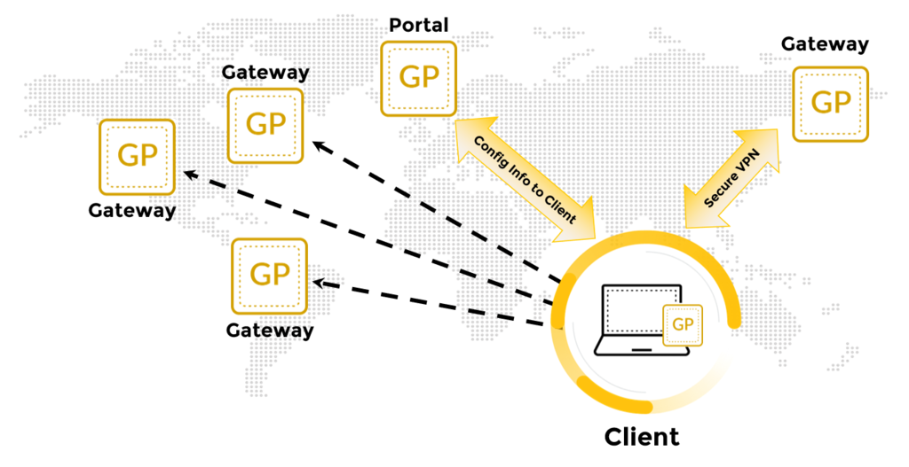 The portal delivers configuration to the client, then the client builds a secure VPN to a gateway.