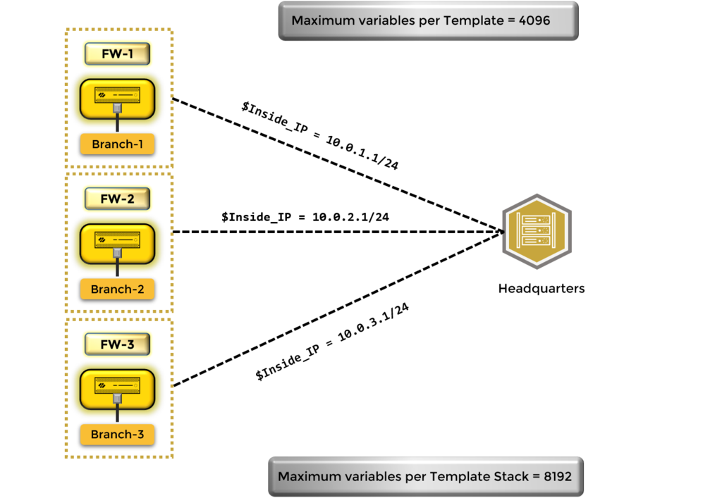 Template variable limits: 4,096 per template and 8,192 per template stack.
