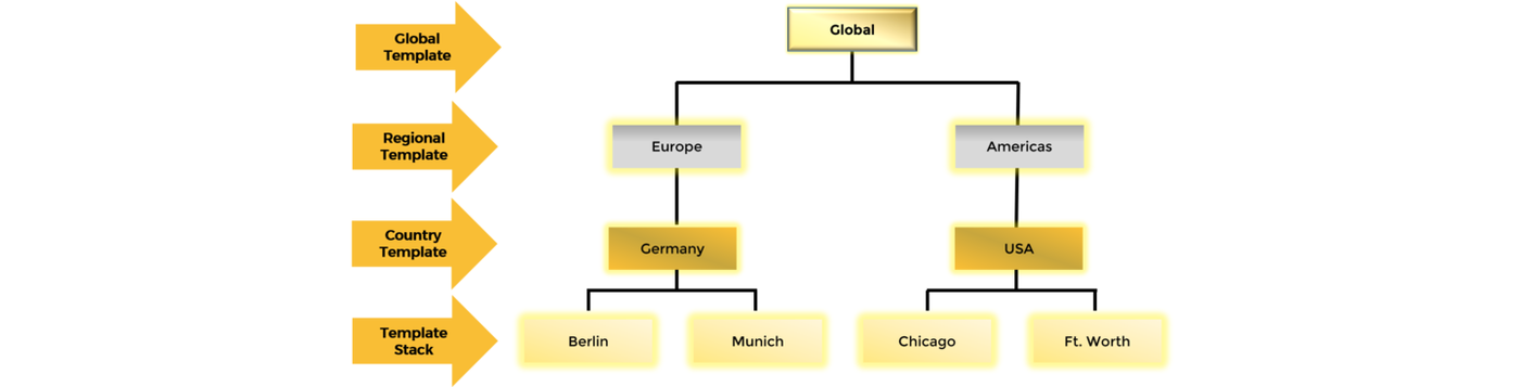 Template hierarchy: templates combine into template stacks.