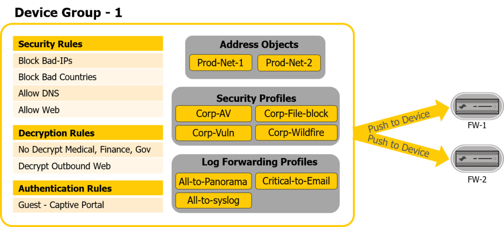 Device group: rules and objects authored centrally are pushed to the managed devices.